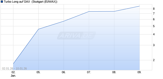 Turbo Long auf DAX [Morgan Stanley & Co. Internatio. (WKN: MN064E) Chart