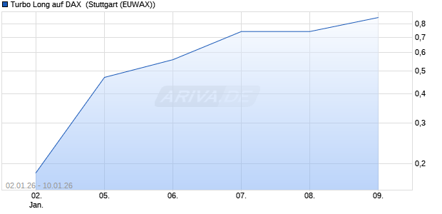 Turbo Long auf DAX [Morgan Stanley & Co. Internatio. (WKN: MN064F) Chart