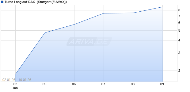Turbo Long auf DAX [Morgan Stanley & Co. Internatio. (WKN: MN064D) Chart