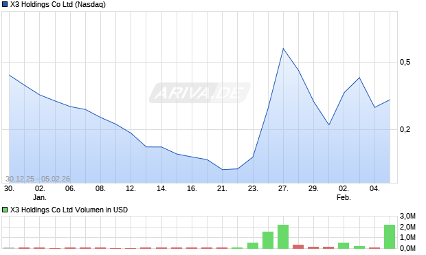 X3 Holdings Aktie Chart
