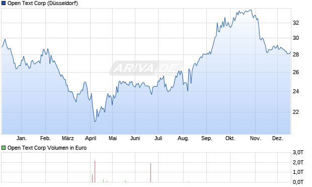 Open Text Aktie Chart