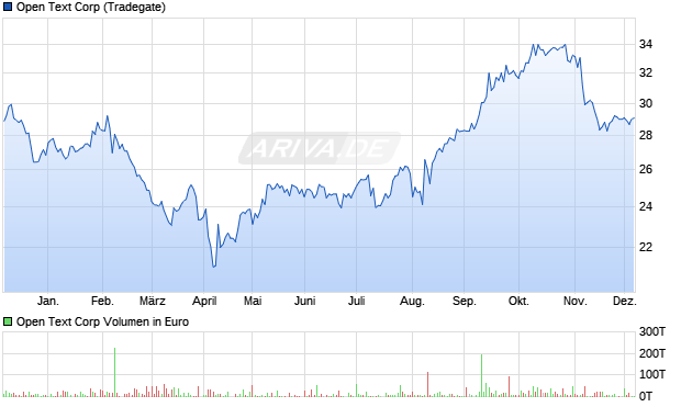Open Text Aktie Chart