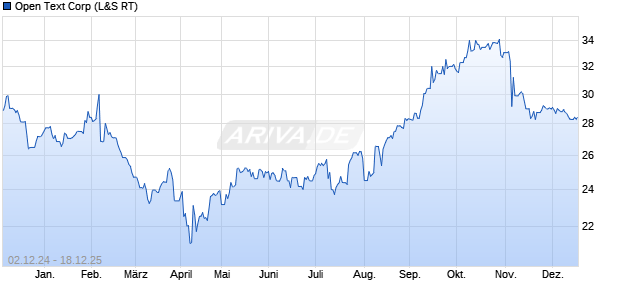 Open Text Aktie Chart