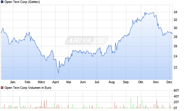 Open Text Aktie Chart