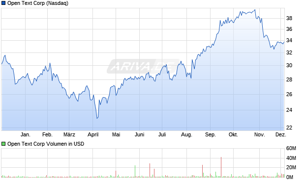 Open Text Aktie Chart