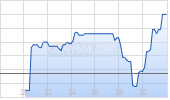 Open Text Corp Chart