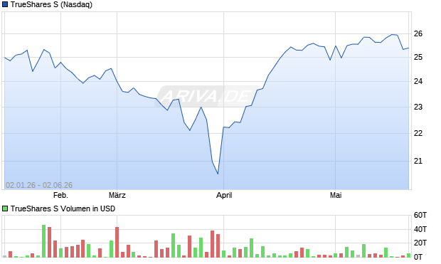 TrueShares S Aktie Chart