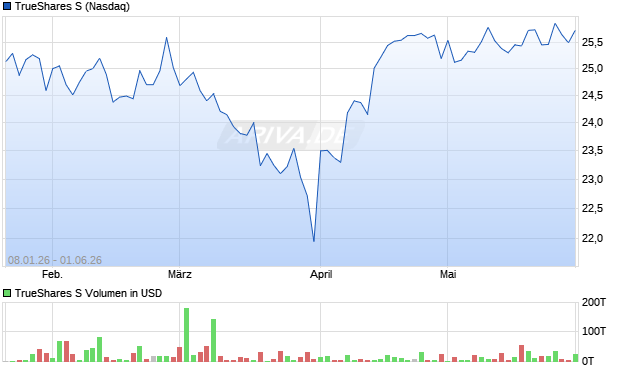 TrueShares S Aktie Chart