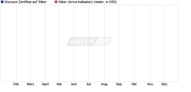 Discount Zertifikat auf Silber [Vontobel] (WKN: VJ125N) Chart