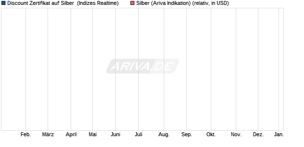 Discount Zertifikat auf Silber [Vontobel] (WKN: VJ125J) Chart