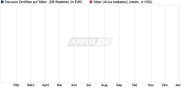 Discount Zertifikat auf Silber [Vontobel] (WKN: VJ1246) Chart