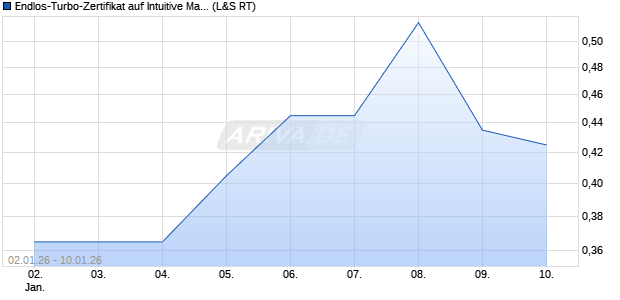 Endlos-Turbo-Zertifikat auf Intuitive Machines [Lang &. (WKN: LX7NF5) Chart