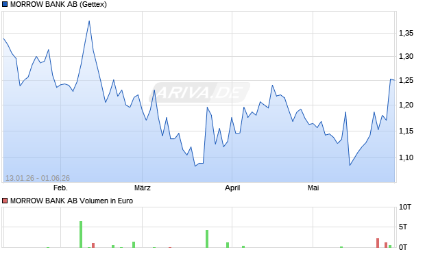MORROW BANK Aktie Chart
