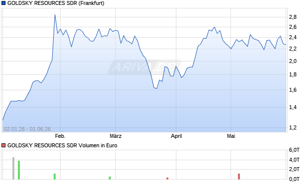 GOLDSKY RESOURCES SDR Aktie Chart