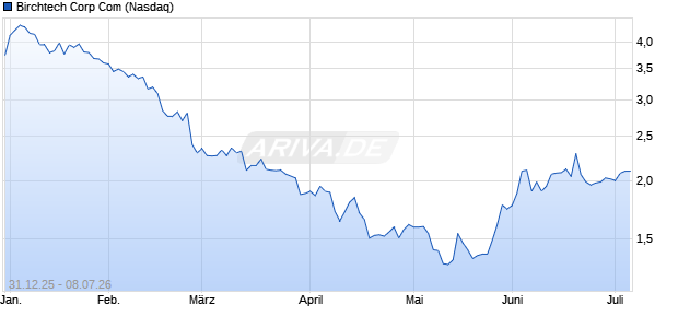 Birchtech Corp Com Aktie Chart