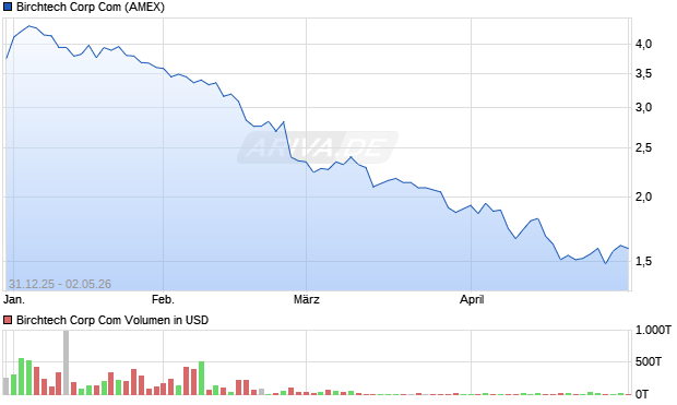 Birchtech Corp Com Aktie Chart