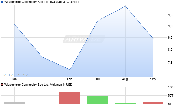 Wisdomtree Commodity Sec Aktie Chart