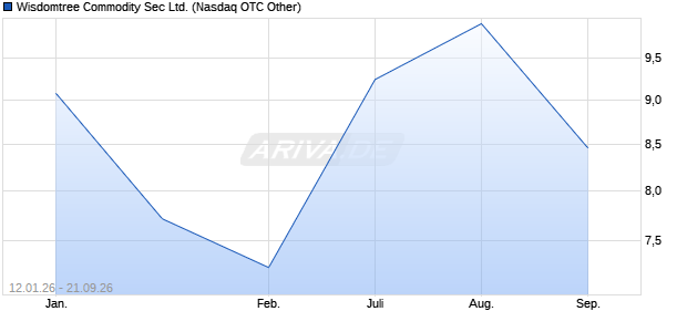 Wisdomtree Commodity Sec Aktie Chart