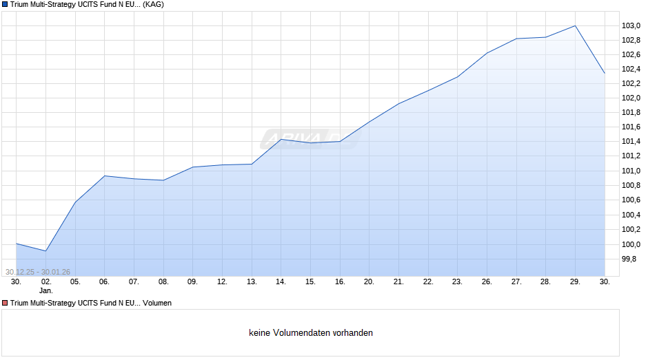 Trium Multi-Strategy UCITS Fund N EUR Chart