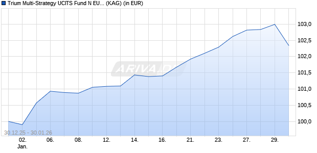 Performance des Trium Multi-Strategy UCITS Fund N EUR (ISIN IE000R5RK4H3)