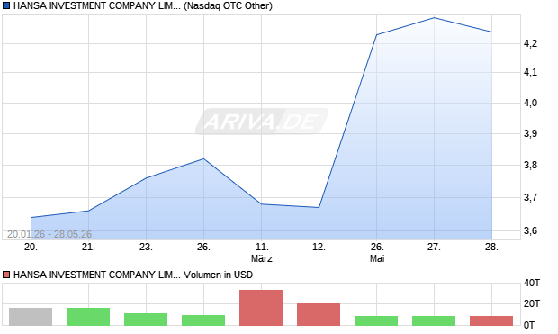 HANSA INVESTMENT COMPANY LIMITED Aktie Chart