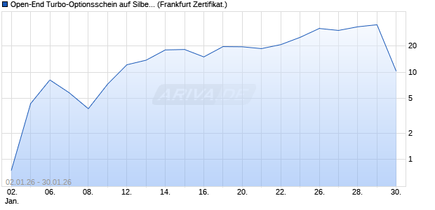 Open-End Turbo-Optionsschein auf Silber [Vontobel] (WKN: VJ1318) Chart