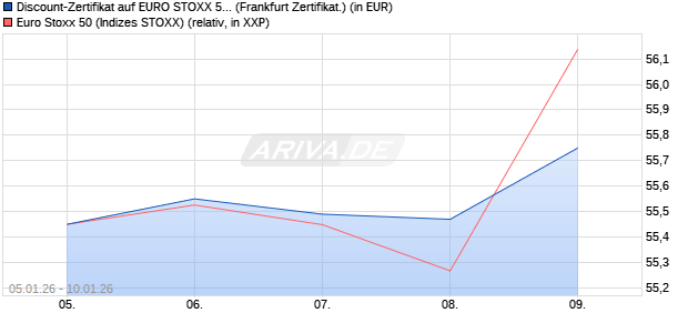 Discount-Zertifikat auf EURO STOXX 50 [DZ BANK AG] (WKN: DU6U0G) Chart