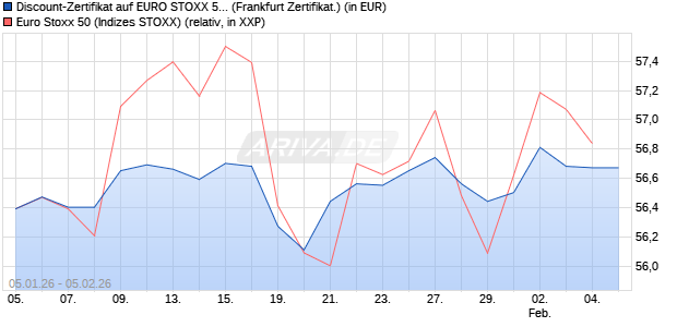 Discount-Zertifikat auf EURO STOXX 50 [DZ BANK AG] (WKN: DU6U0E) Chart