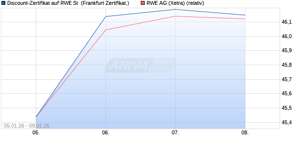 Discount-Zertifikat auf RWE St [DZ BANK AG] (WKN: DU6U4Z) Chart