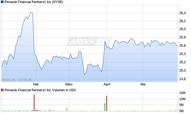 Pinnacle Financial Partners�Inc Aktie Chart
