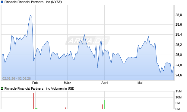 Pinnacle Financial Partners�Inc Aktie Chart
