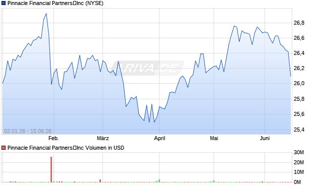 Pinnacle Financial Partners�Inc Aktie Chart
