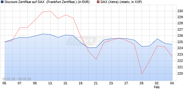 Discount Zertifikat auf DAX [Vontobel] (WKN: VJ165Y) Chart