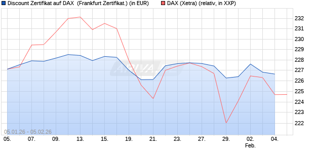 Discount Zertifikat auf DAX [Vontobel] (WKN: VJ165Z) Chart