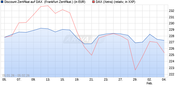 Discount Zertifikat auf DAX [Vontobel] (WKN: VJ1650) Chart