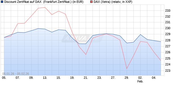 Discount Zertifikat auf DAX [Vontobel] (WKN: VJ165V) Chart
