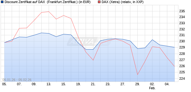 Discount Zertifikat auf DAX [Vontobel] (WKN: VJ165U) Chart