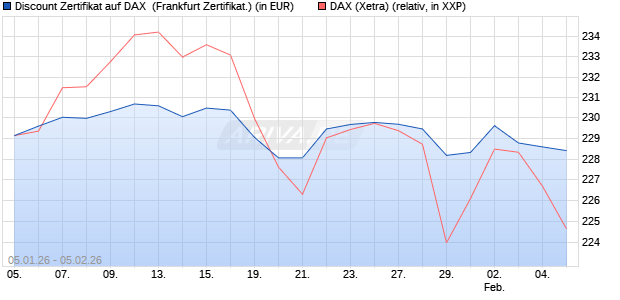 Discount Zertifikat auf DAX [Vontobel] (WKN: VJ165R) Chart