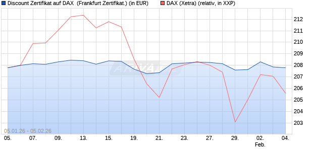 Discount Zertifikat auf DAX [Vontobel] (WKN: VJ166Z) Chart