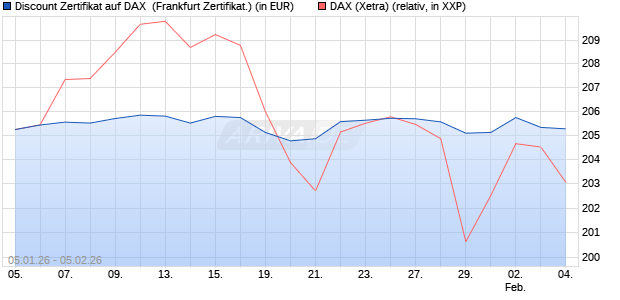 Discount Zertifikat auf DAX [Vontobel] (WKN: VJ166X) Chart