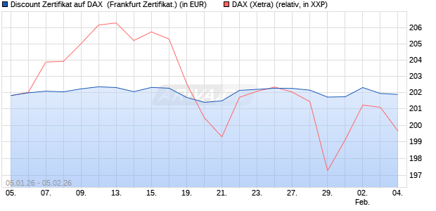 Discount Zertifikat auf DAX [Vontobel] (WKN: VJ166W) Chart