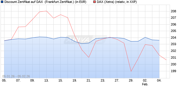 Discount Zertifikat auf DAX [Vontobel] (WKN: VJ166U) Chart