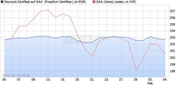 Discount Zertifikat auf DAX [Vontobel] (WKN: VJ166V) Chart