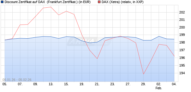 Discount Zertifikat auf DAX [Vontobel] (WKN: VJ166R) Chart