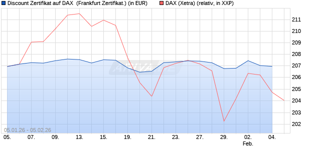 Discount Zertifikat auf DAX [Vontobel] (WKN: VJ166Q) Chart