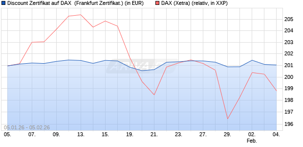 Discount Zertifikat auf DAX [Vontobel] (WKN: VJ166P) Chart