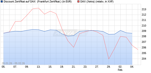 Discount Zertifikat auf DAX [Vontobel] (WKN: VJ166N) Chart