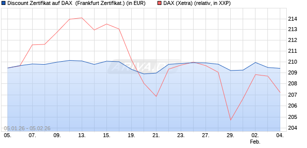 Discount Zertifikat auf DAX [Vontobel] (WKN: VJ166L) Chart