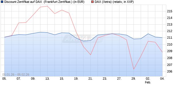 Discount Zertifikat auf DAX [Vontobel] (WKN: VJ166K) Chart