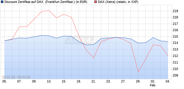 Discount Zertifikat auf DAX [Vontobel] (WKN: VJ166J) Chart